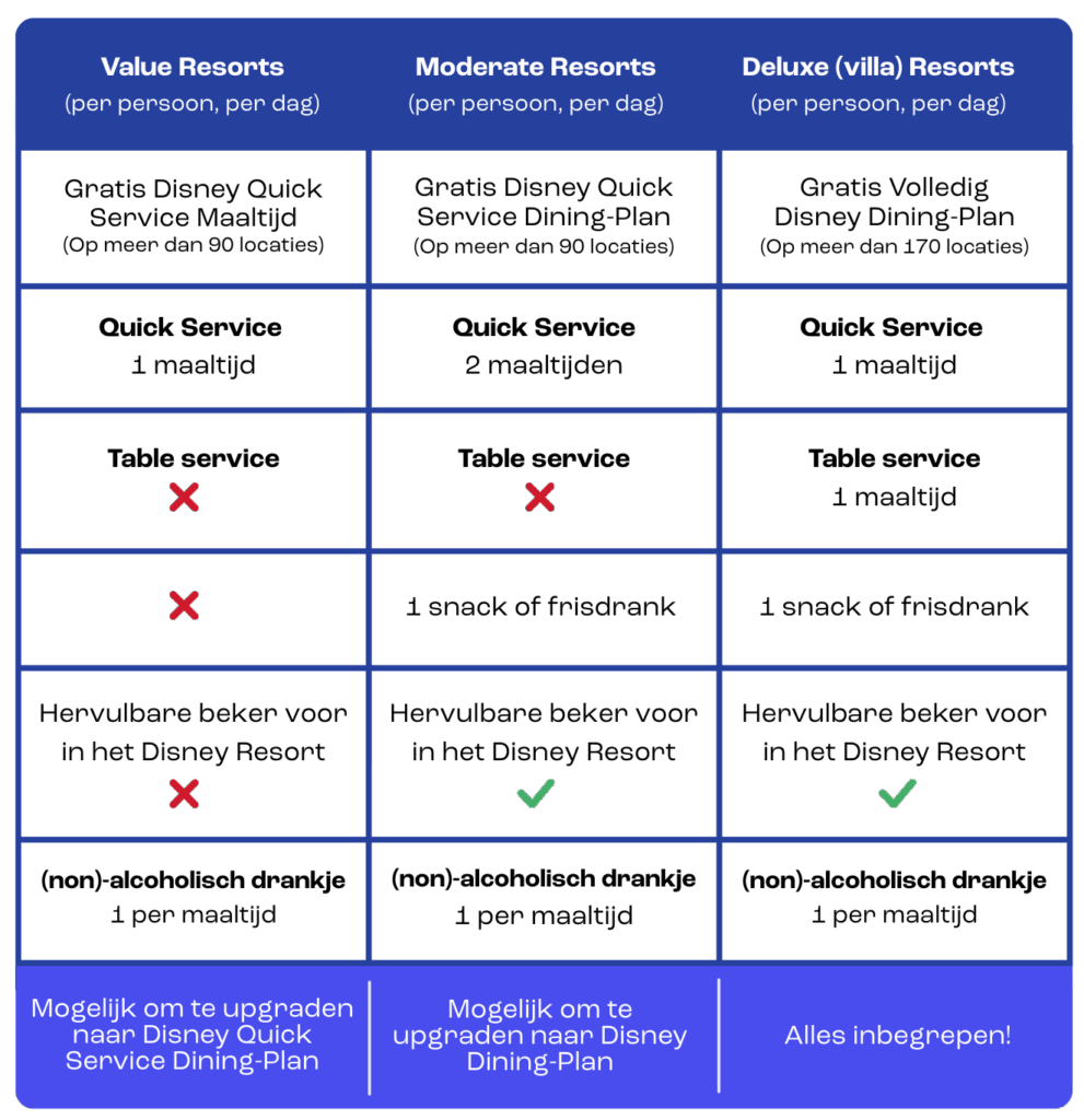 Walt Disney World Disney Dining Plan uitgelegd per Resort